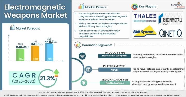 Electromagnetic Weapons Market